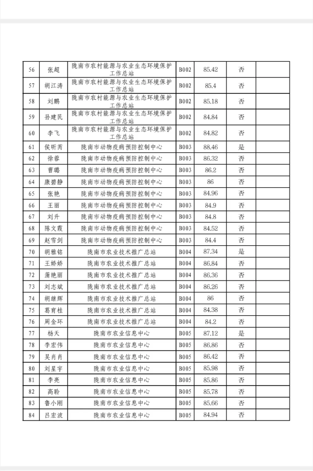 025年陇南人才引进第二批面试成绩🎊🎊