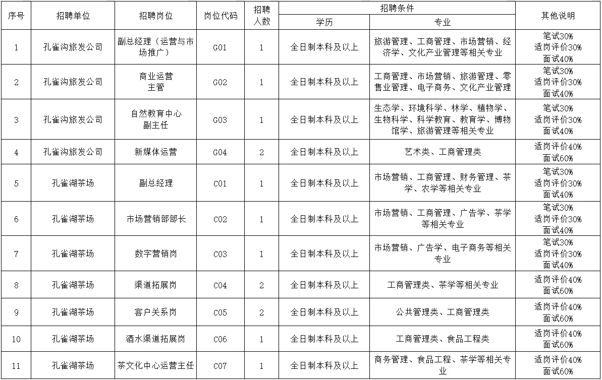 连云港孔雀沟&孔雀湖茶场招聘！14个名额