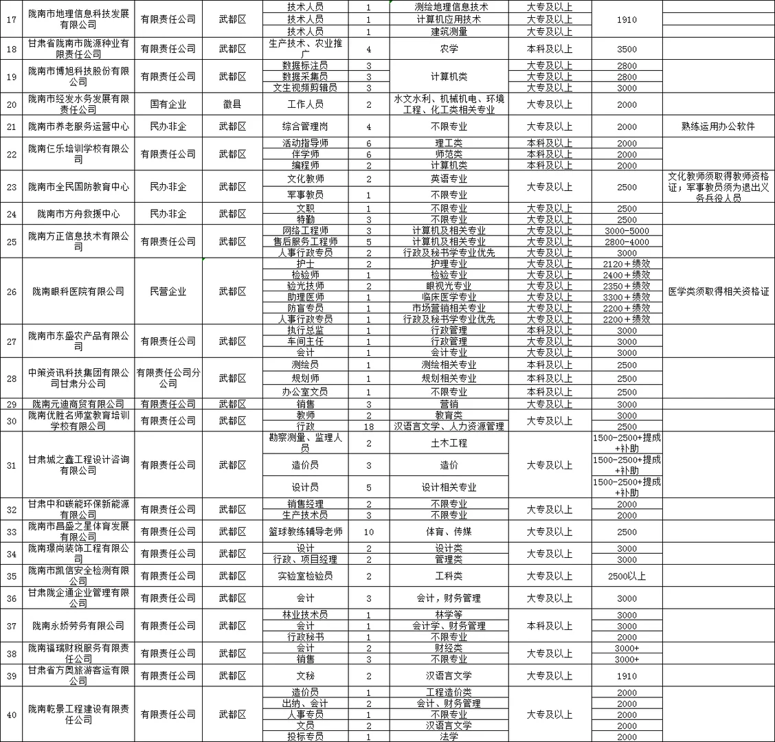 陇南市支持未就业毕业生到基层招聘316人