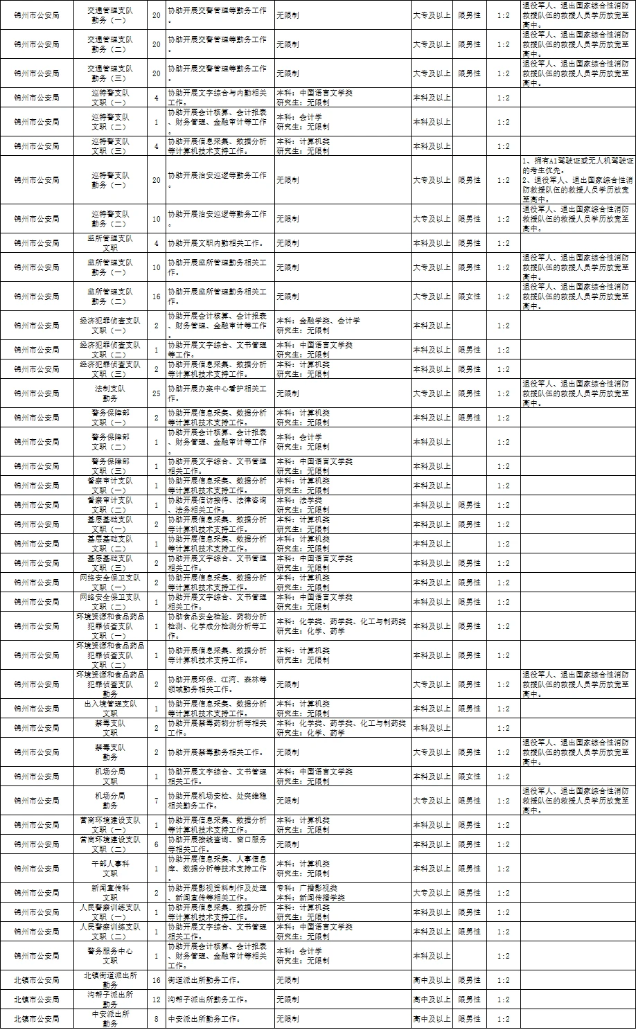 锦州辅警高中学历起报不限户籍