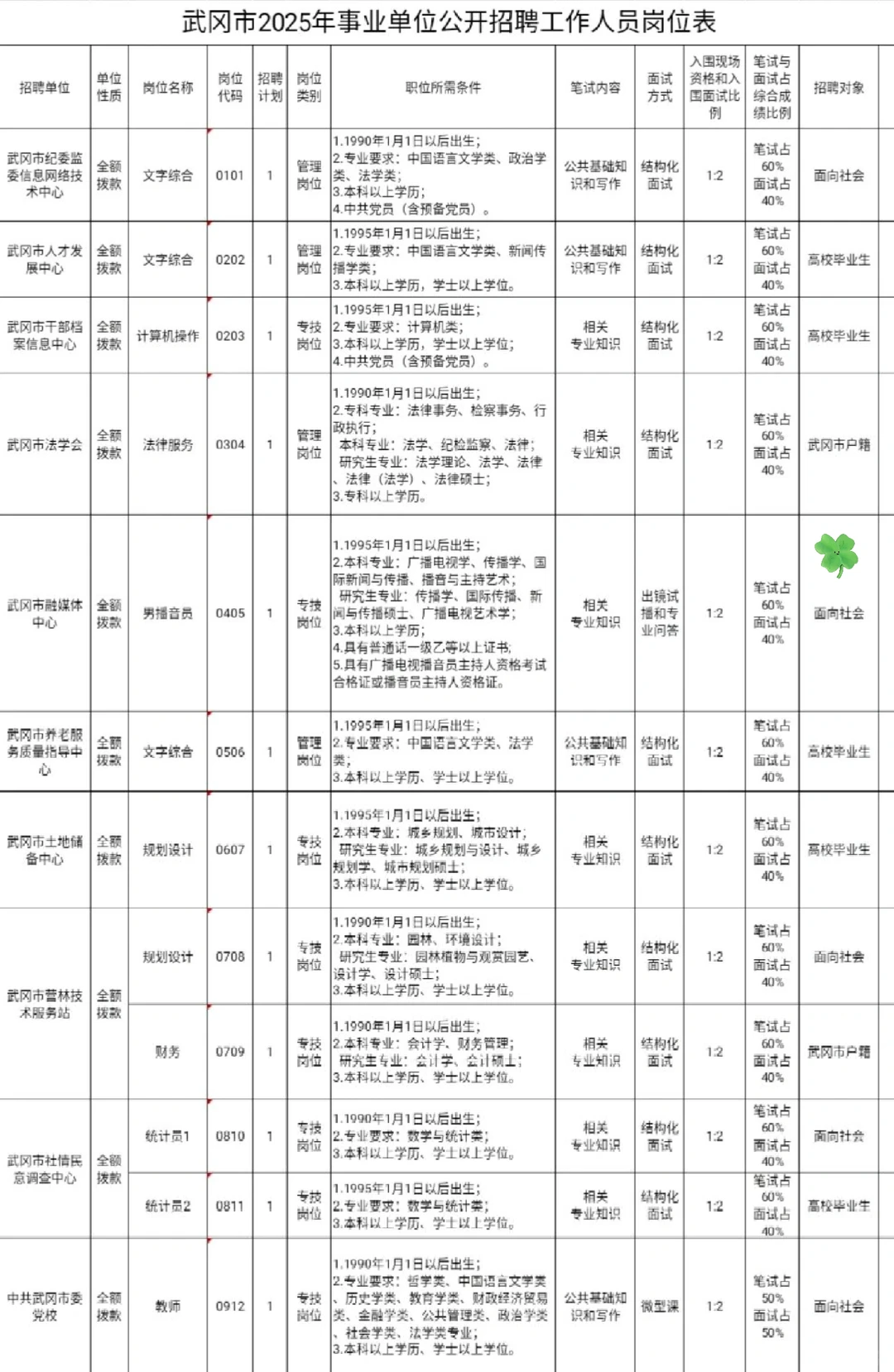 邵阳武冈，招62人