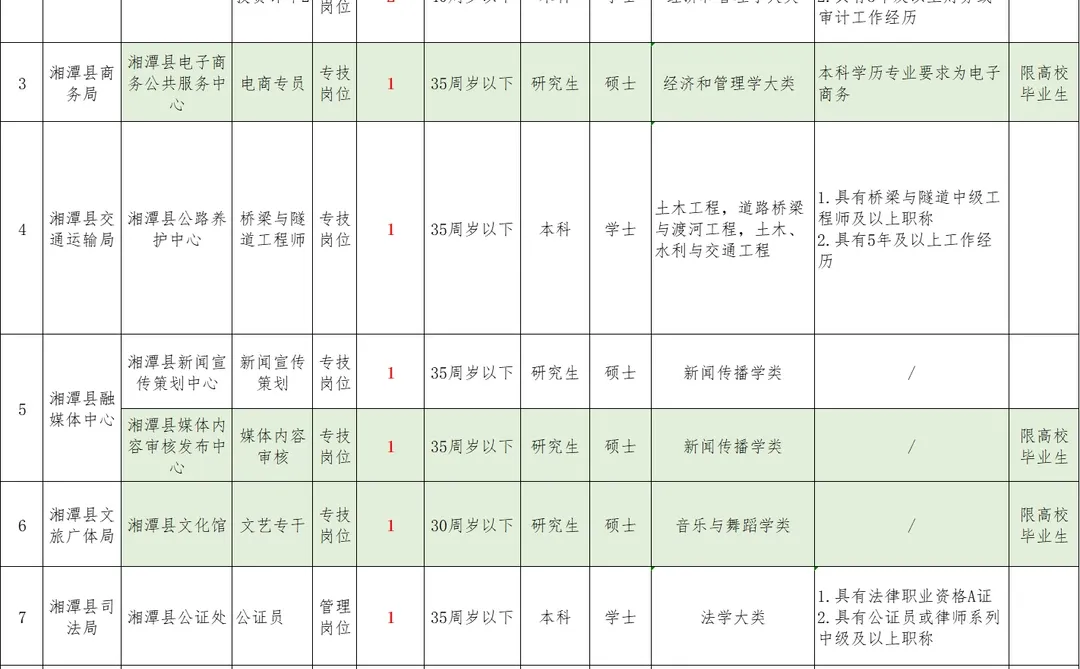 湘潭好岗位！！急需人才引进13人