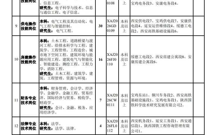 2026年陕西中铁招聘455人岗位表