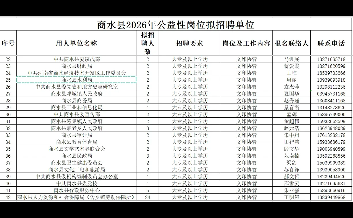 今天截止报名！周口商水公益岗招聘120人！