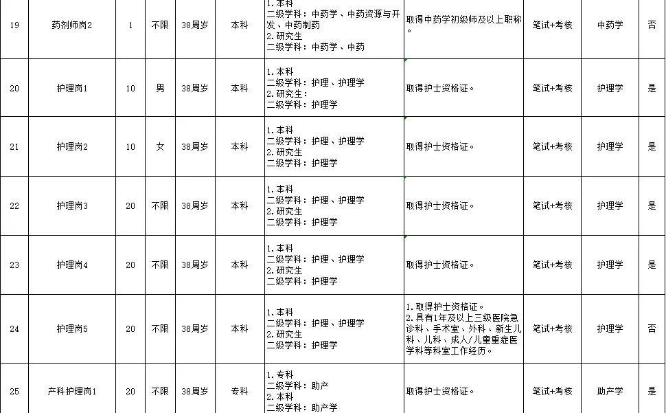 专科可报！2025年长沙市第二医院招170人