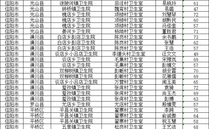 信阳市2024年大学生乡村医生招聘进入面试人