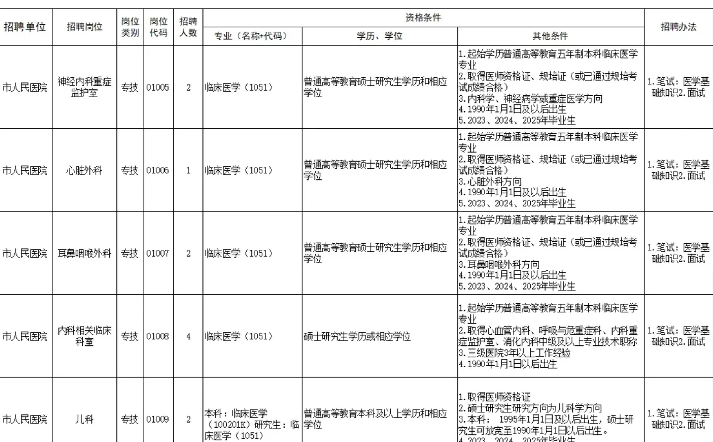年前最后一个医疗系统招聘992人