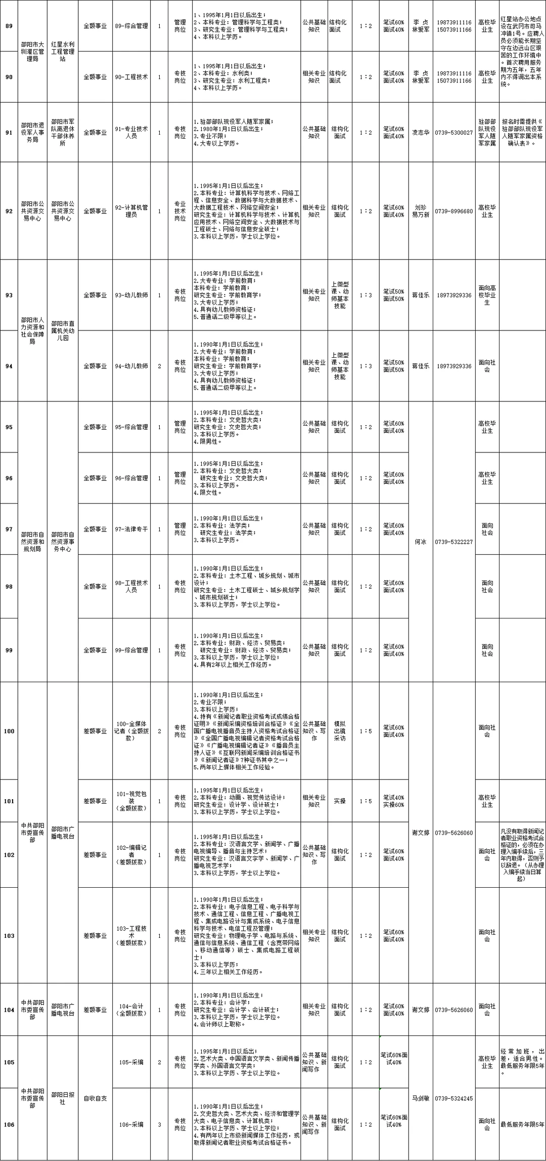 邵阳事业单位招聘131人！