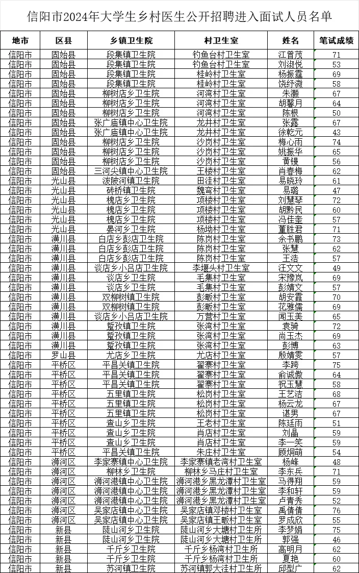 信阳市2024年大学生乡村医生招聘进入面试人