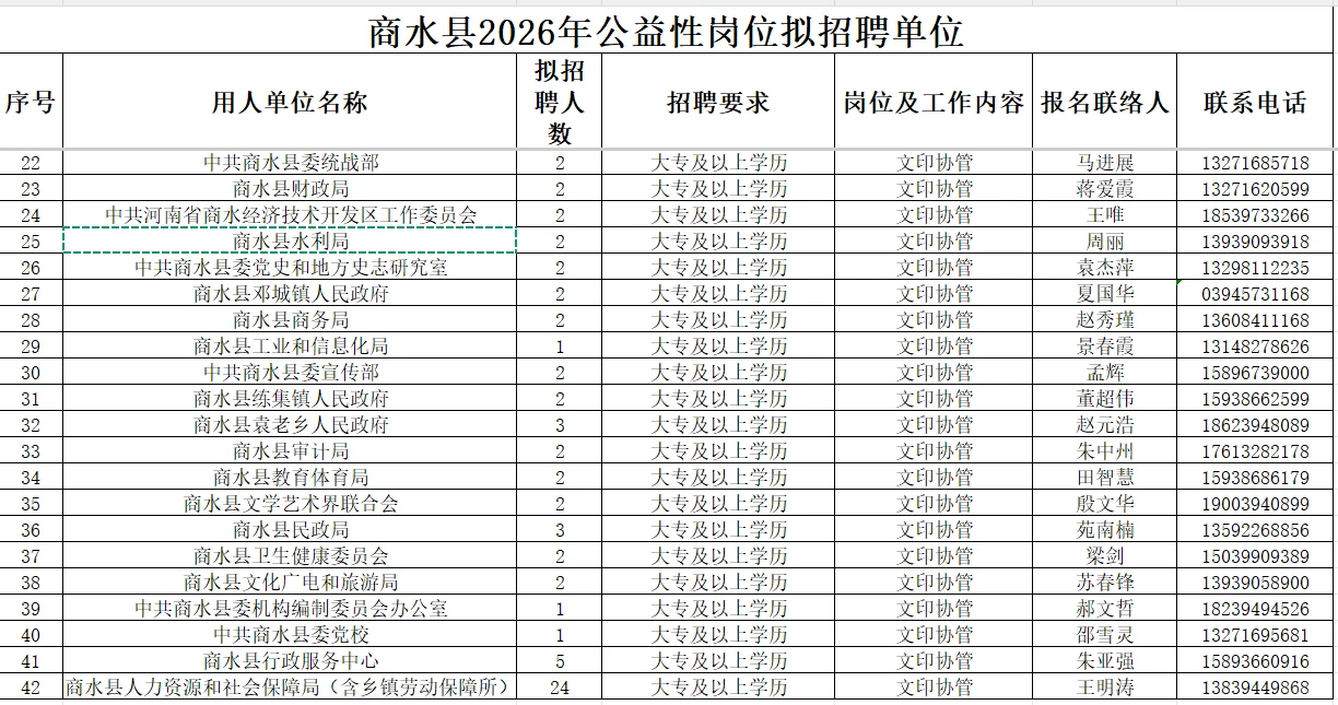 今天截止报名！周口商水公益岗招聘120人！