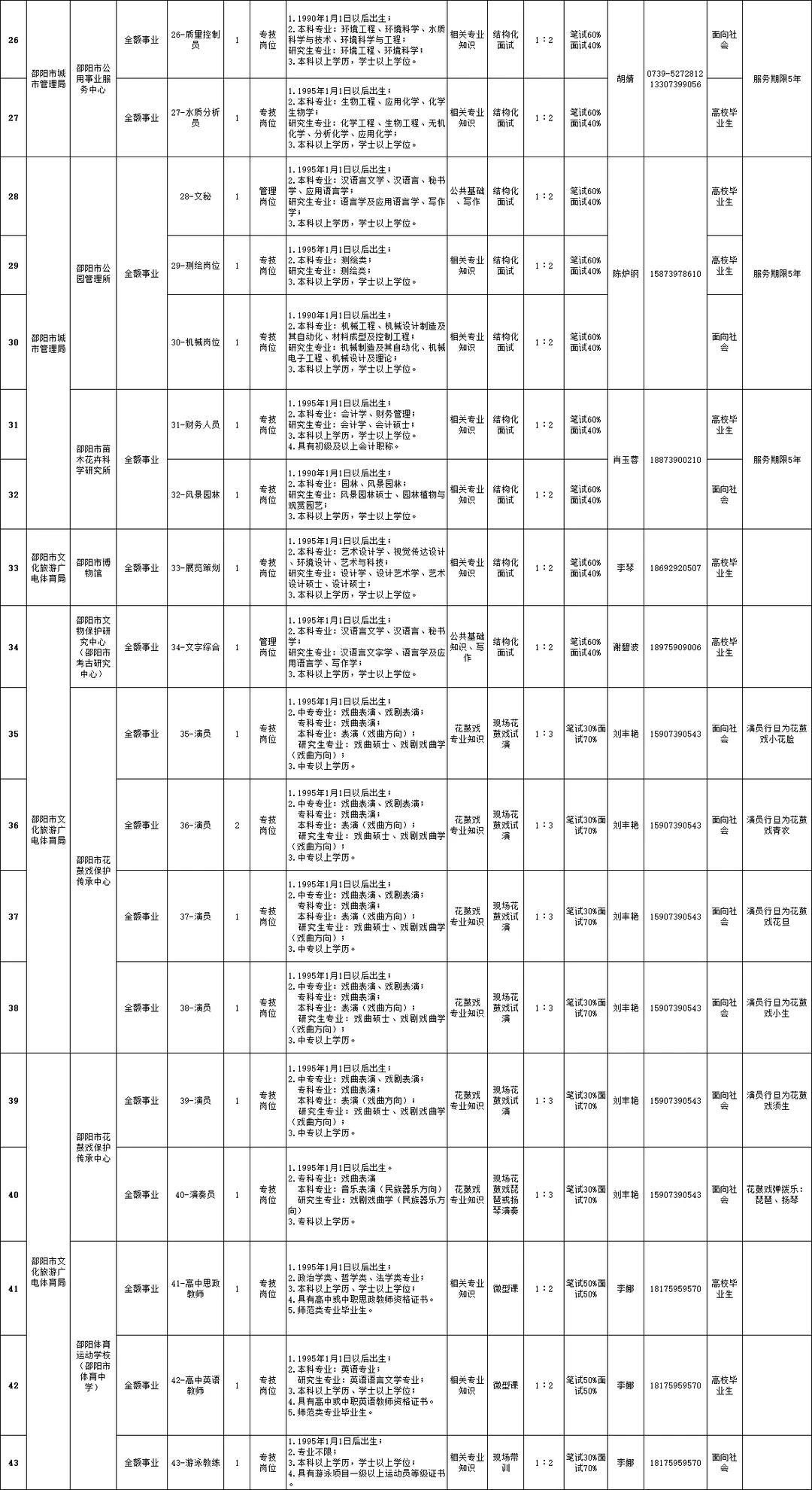 邵阳事业单位招聘131人！