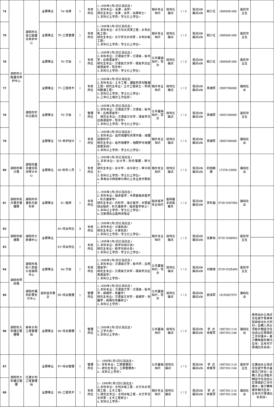 邵阳事业单位招聘131人！