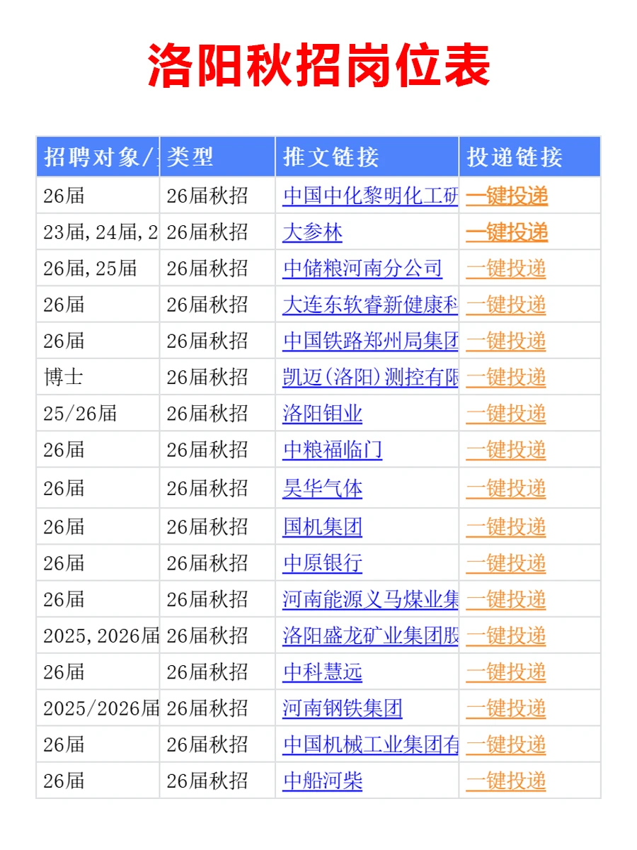 12.17 洛阳家门口的秋招爆发，岗位真多啊