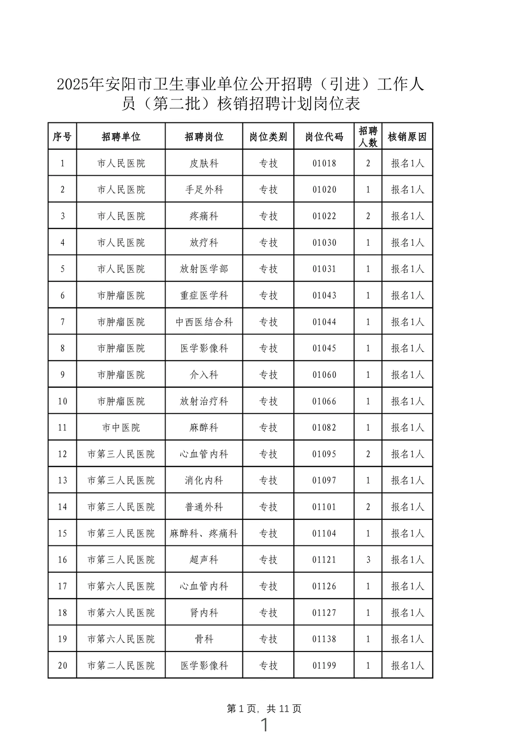 安阳医疗事业单位228个岗位核销！