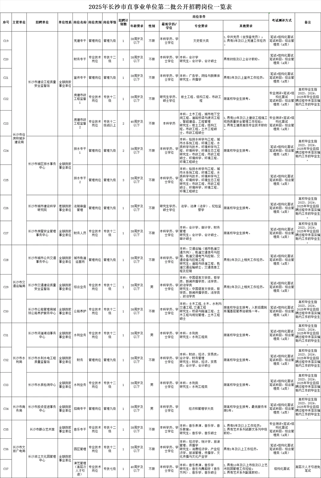 编制！25年长沙市直事业单位第二批招聘89人
