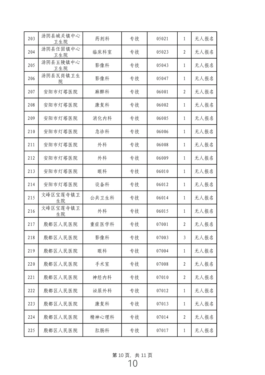 安阳医疗事业单位228个岗位核销！