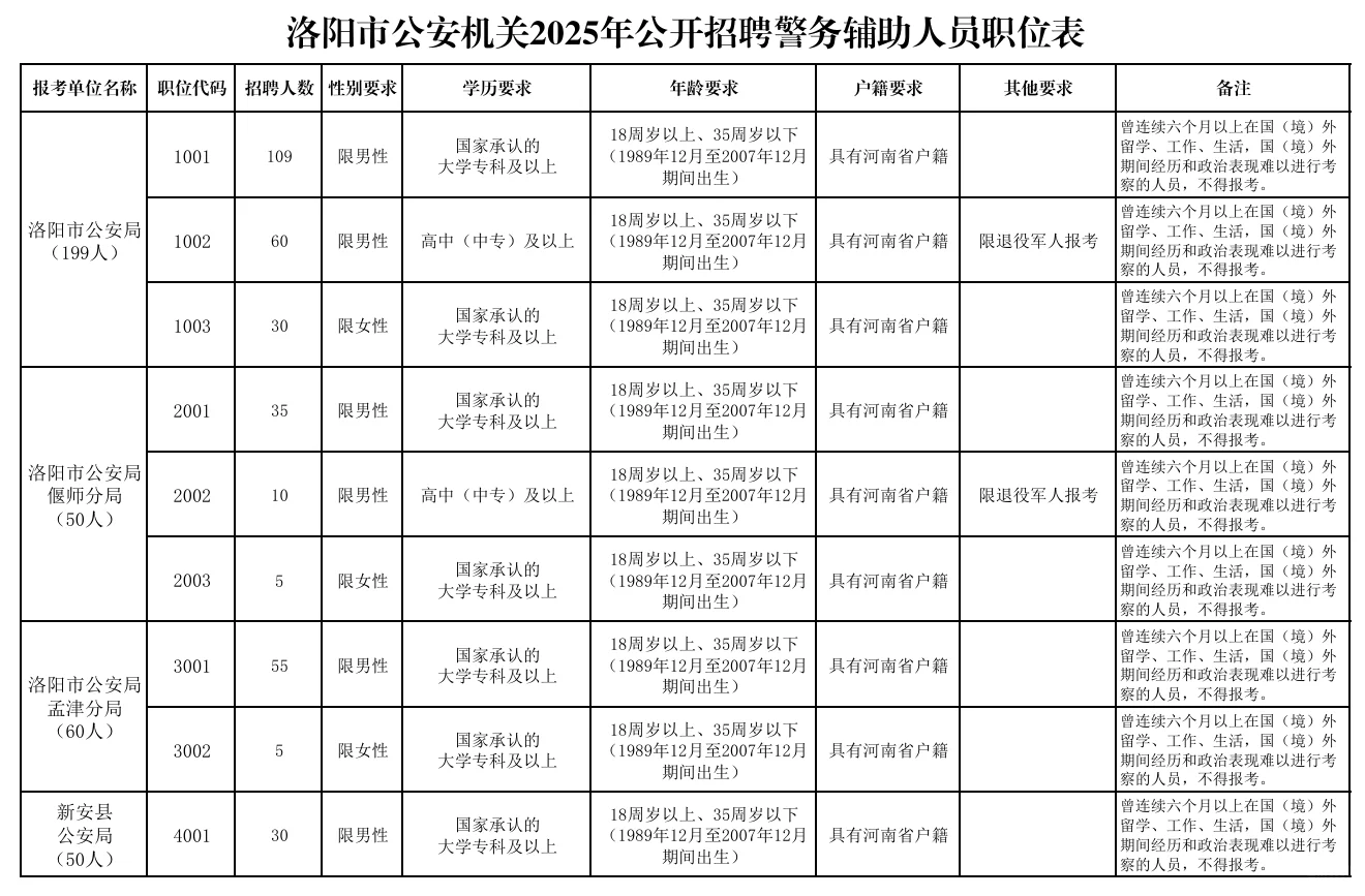 洛阳市招聘警务辅助人员501人公告发布