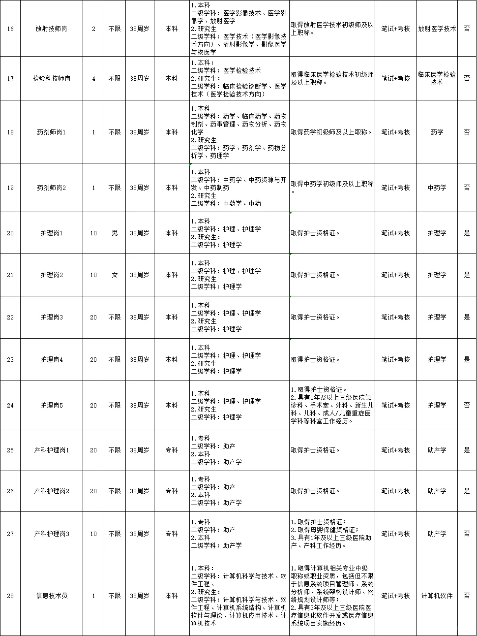 专科可报！2025年长沙市第二医院招170人