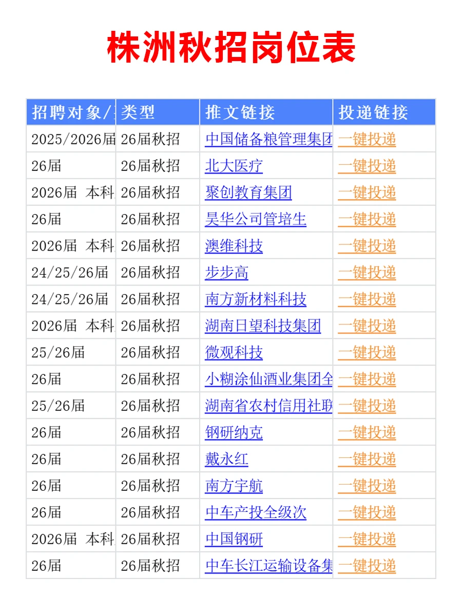 12月5日 株洲秋招持续爆发，急招免笔试