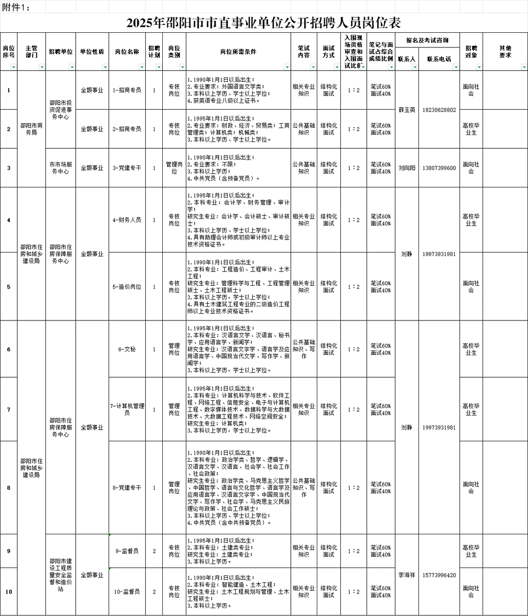 邵阳事业单位招聘131人！
