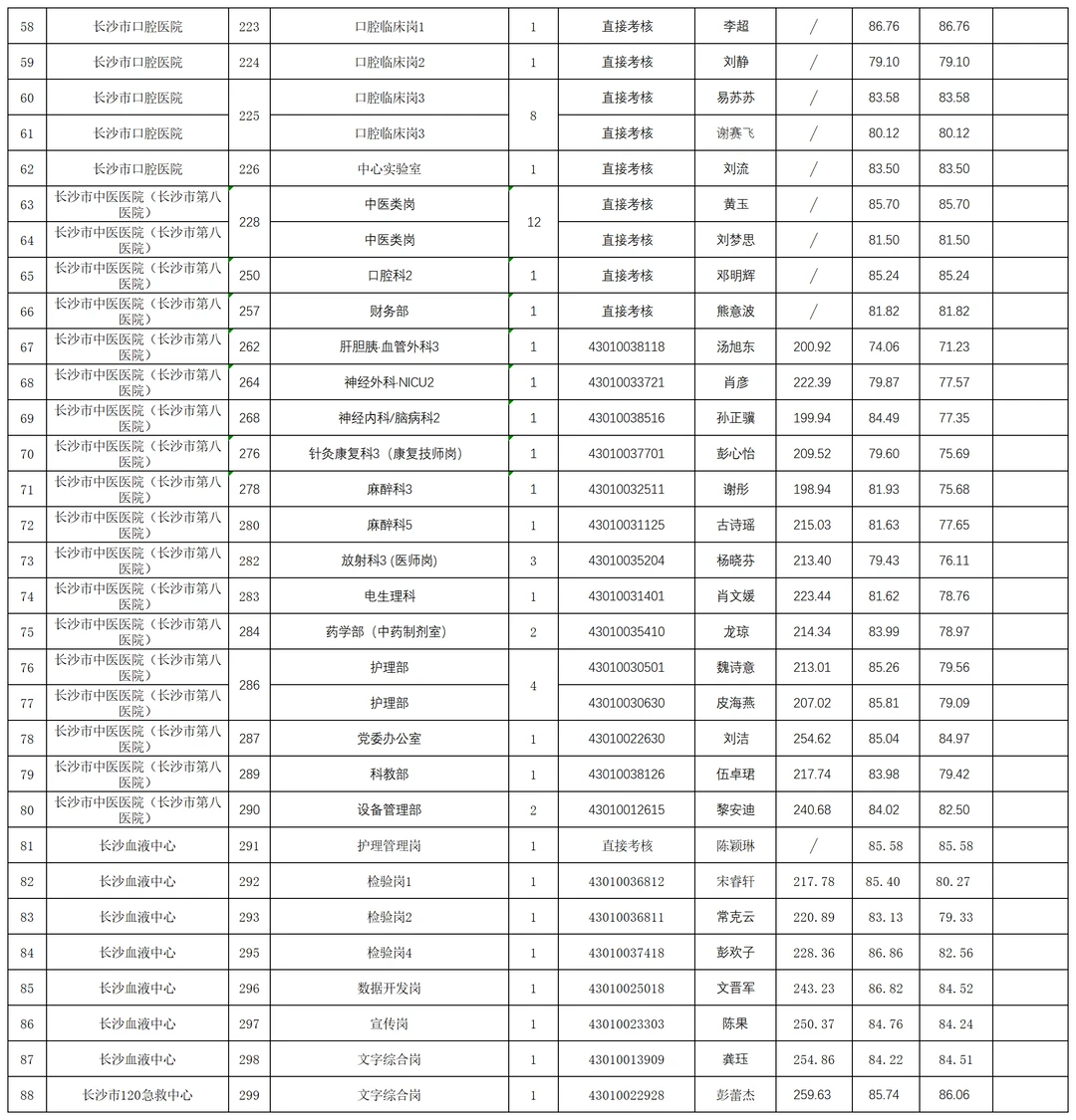 恭喜！2025长沙卫生健康招聘拟聘用名单二批