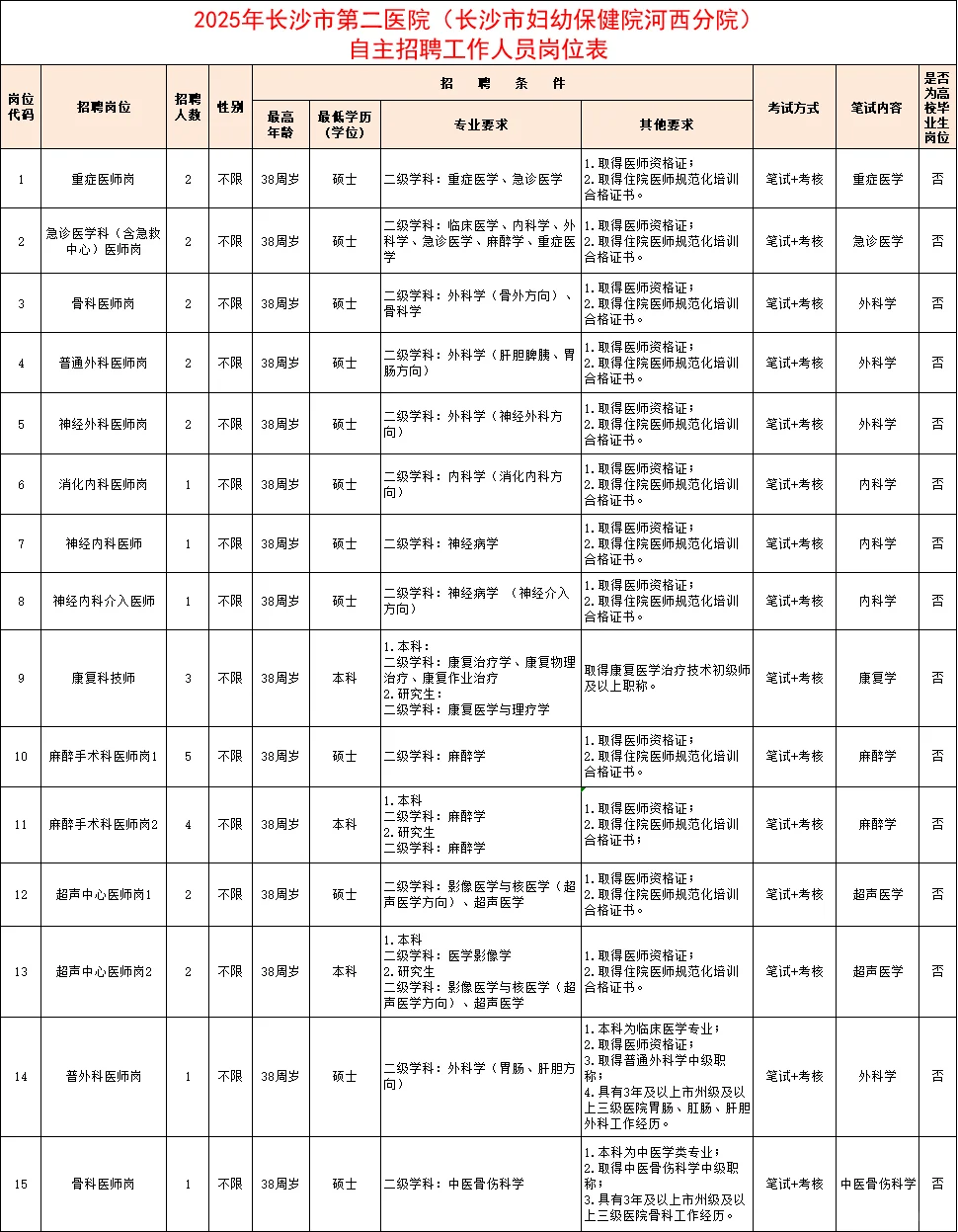 专科可报！2025年长沙市第二医院招170人