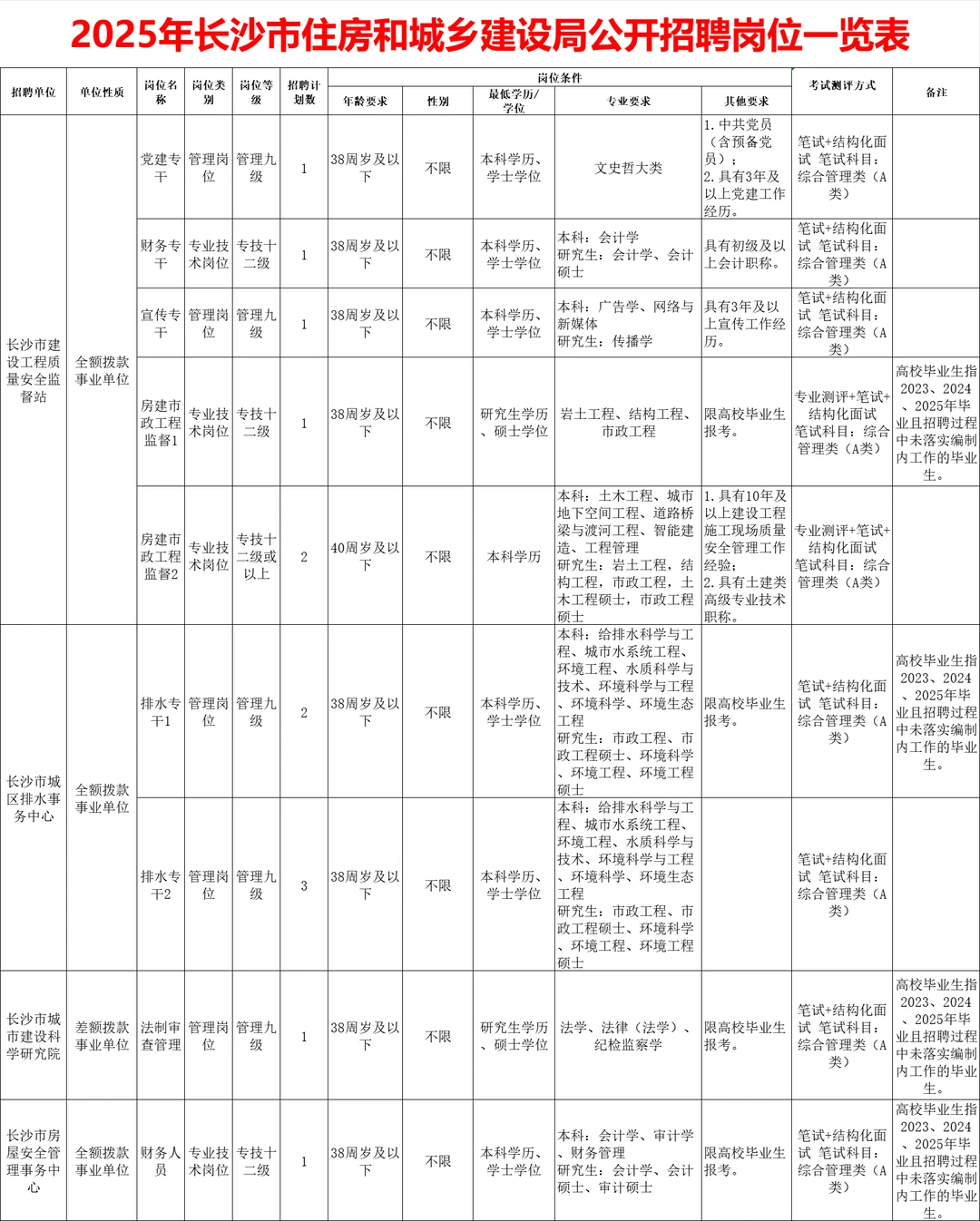 全额事业编！2025年长沙市住建局招13人