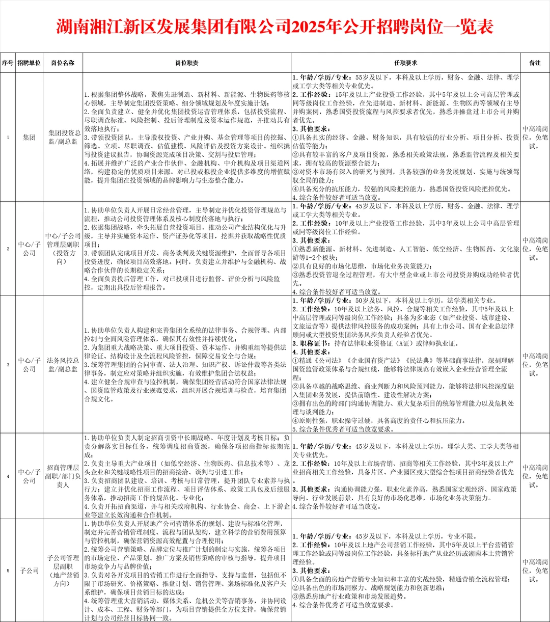 好单位！2025年湖南湘江新区发展集团招人
