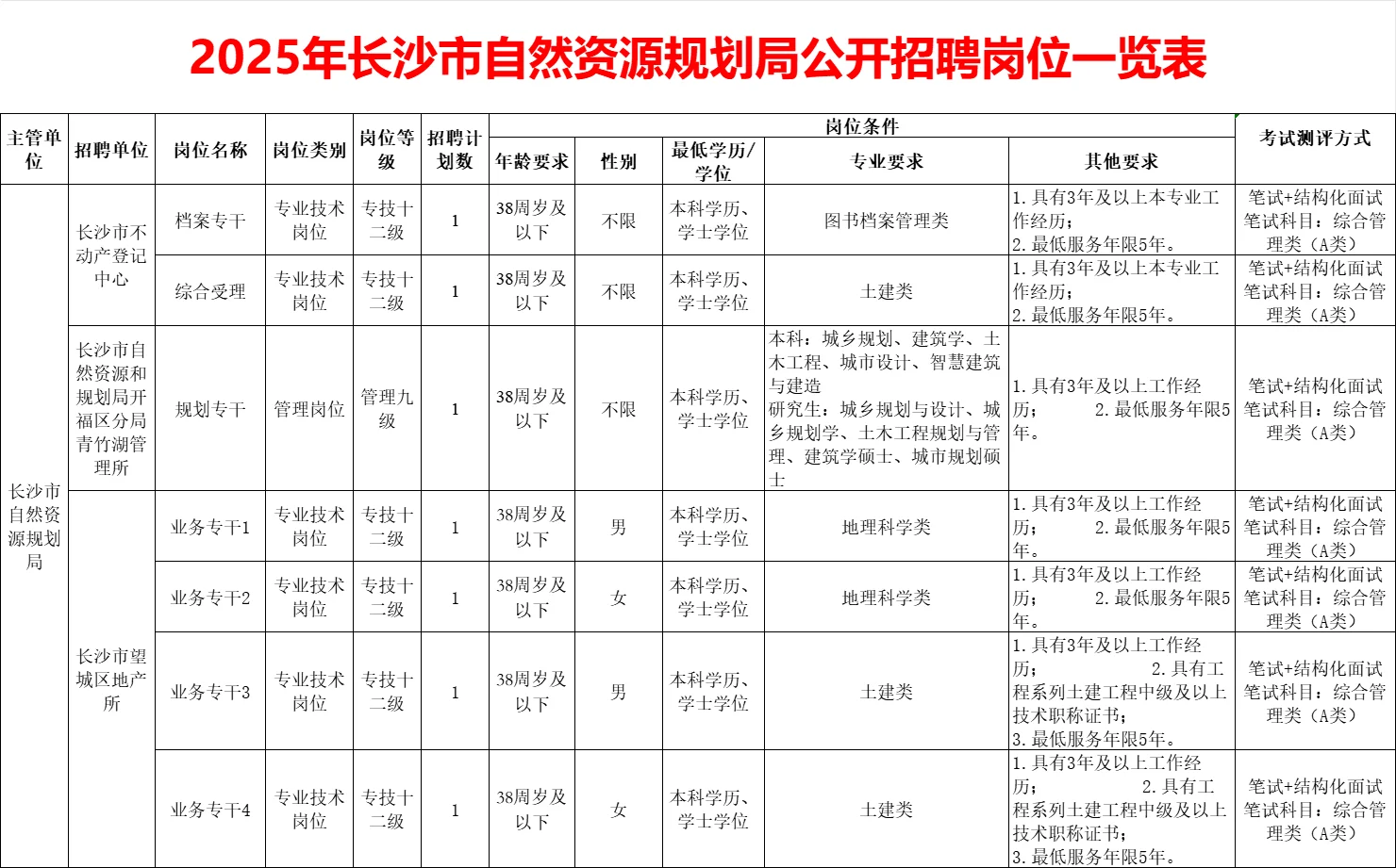 好单位！长沙市资规局招编制7人！不动产2人