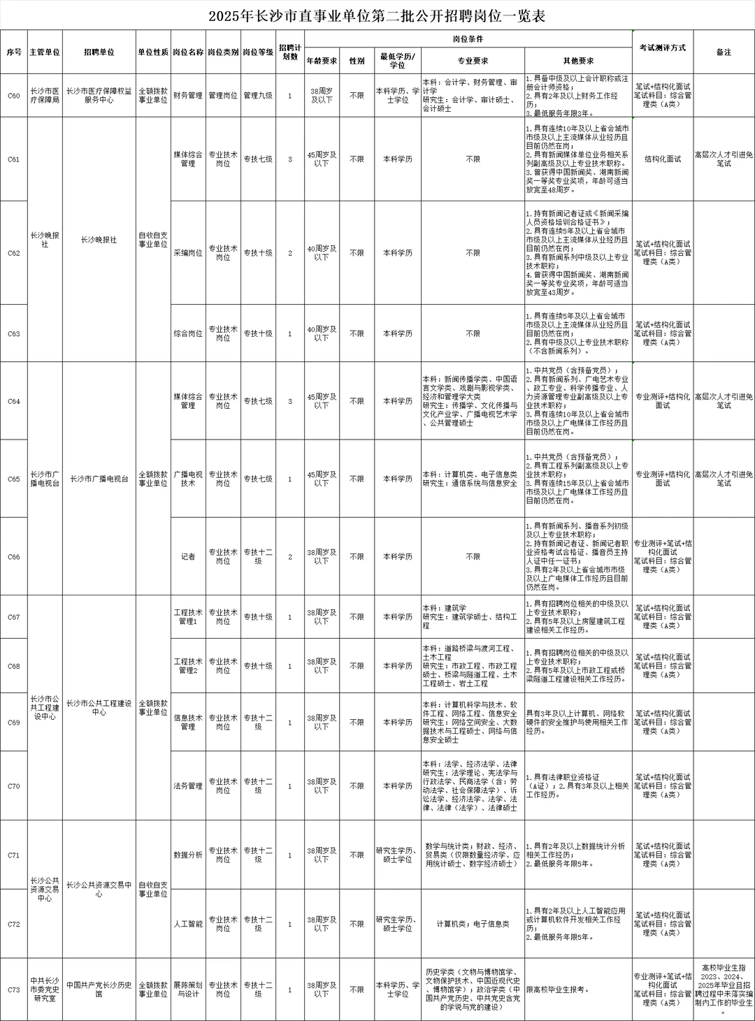 编制！25年长沙市直事业单位第二批招聘89人