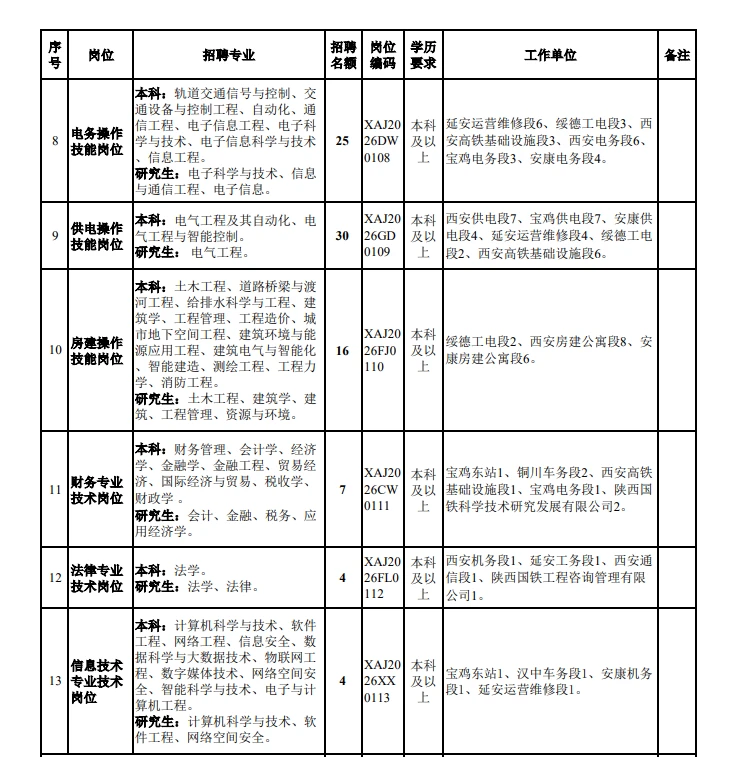 2026年陕西中铁招聘455人岗位表