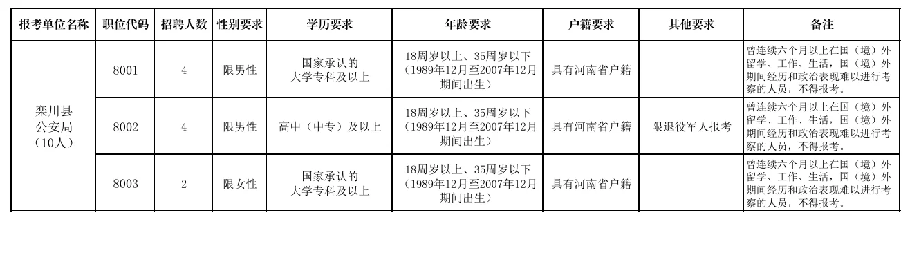 洛阳市招聘警务辅助人员501人公告发布