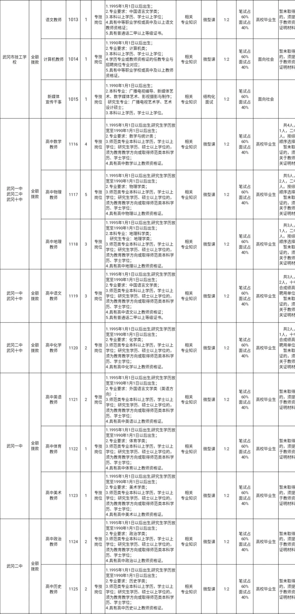 邵阳武冈，招62人