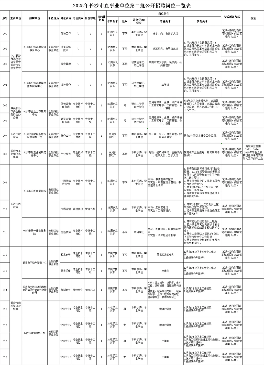 编制！25年长沙市直事业单位第二批招聘89人