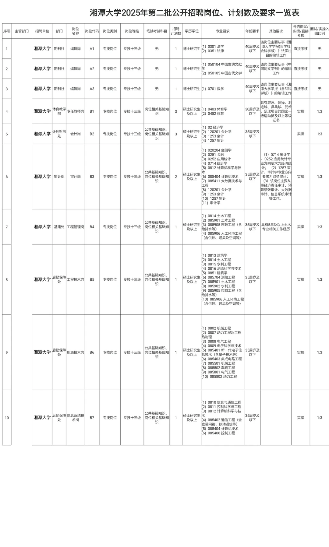 湘潭大学2025年第二批公开招聘（附岗位表）