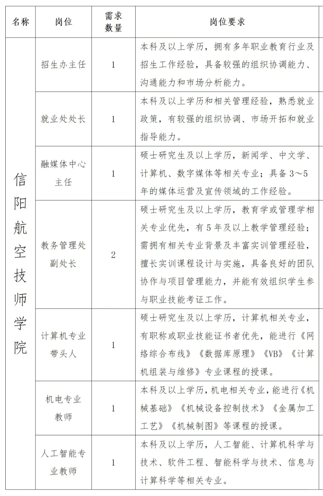 河南一大学招聘啦，本科就可以报名哦。