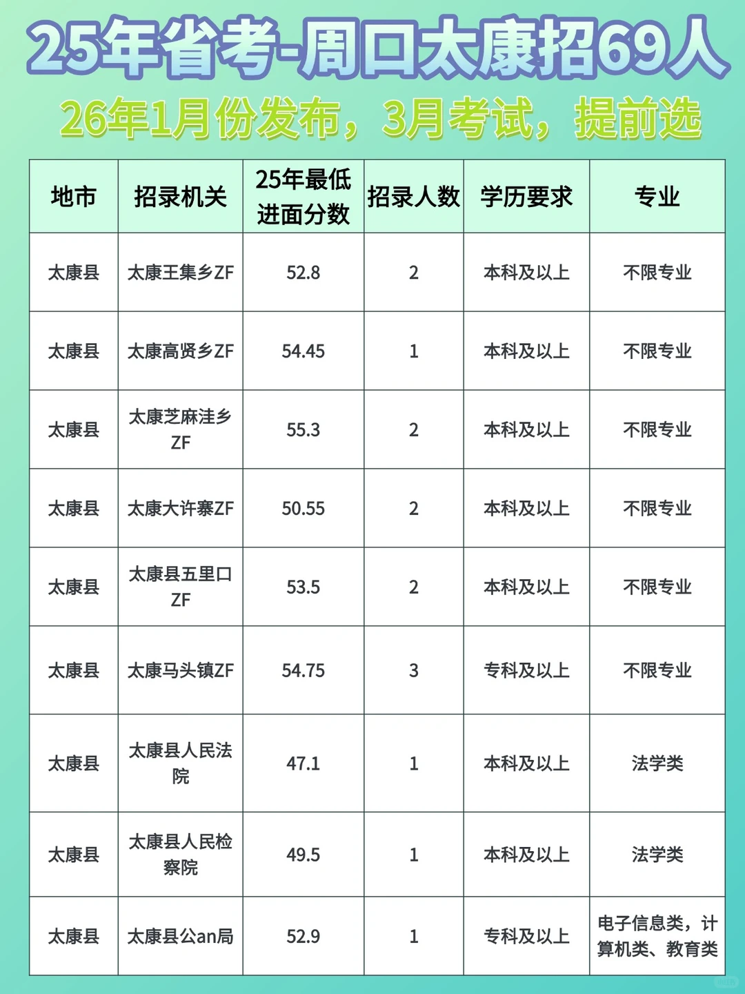 25太康省考岗位分析，这些点要注意！
