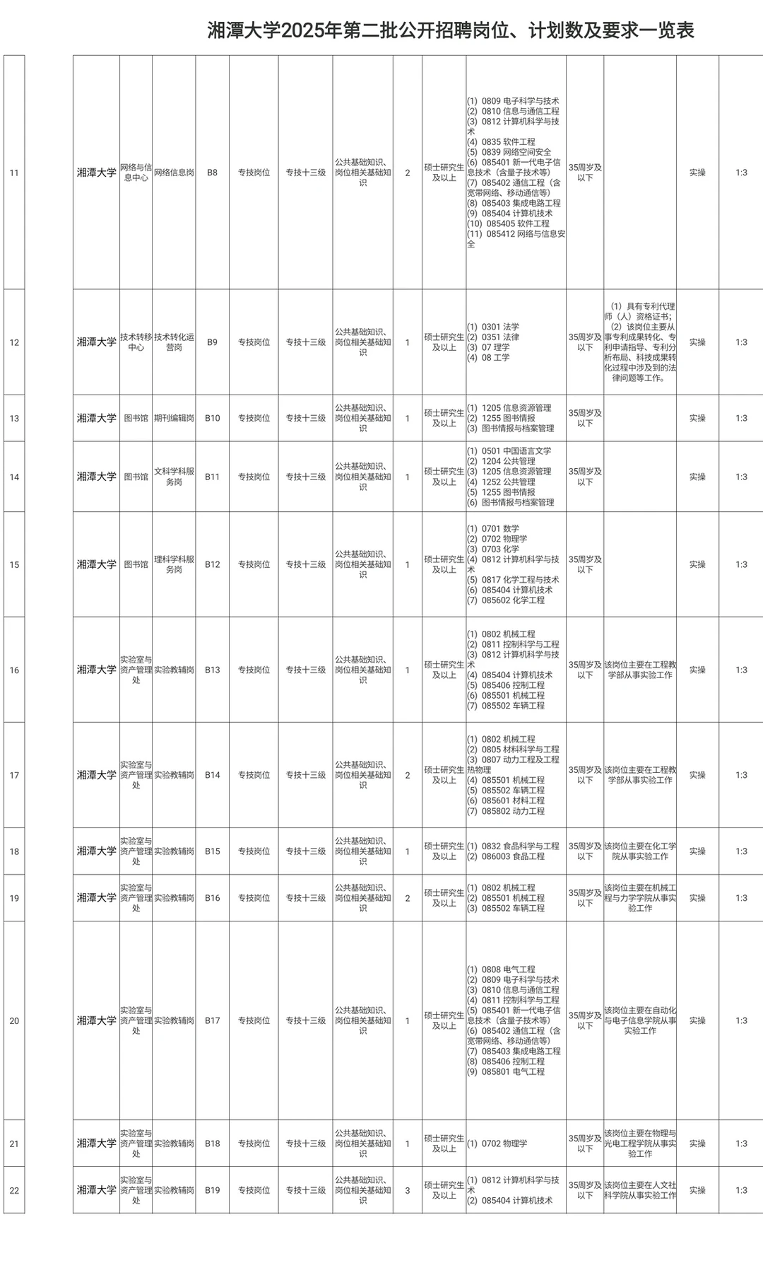 湘潭大学2025年第二批公开招聘（附岗位表）