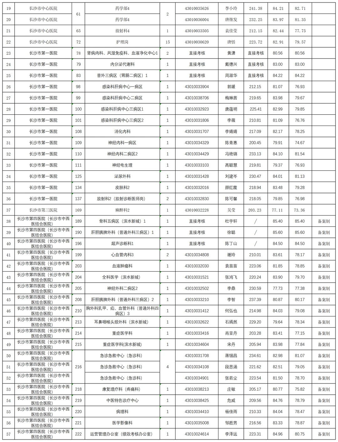 恭喜！2025长沙卫生健康招聘拟聘用名单二批