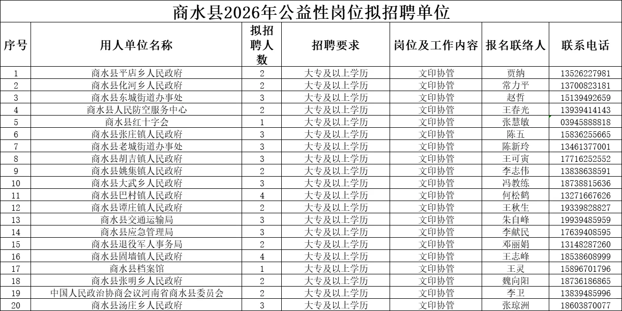 今天截止报名！周口商水公益岗招聘120人！