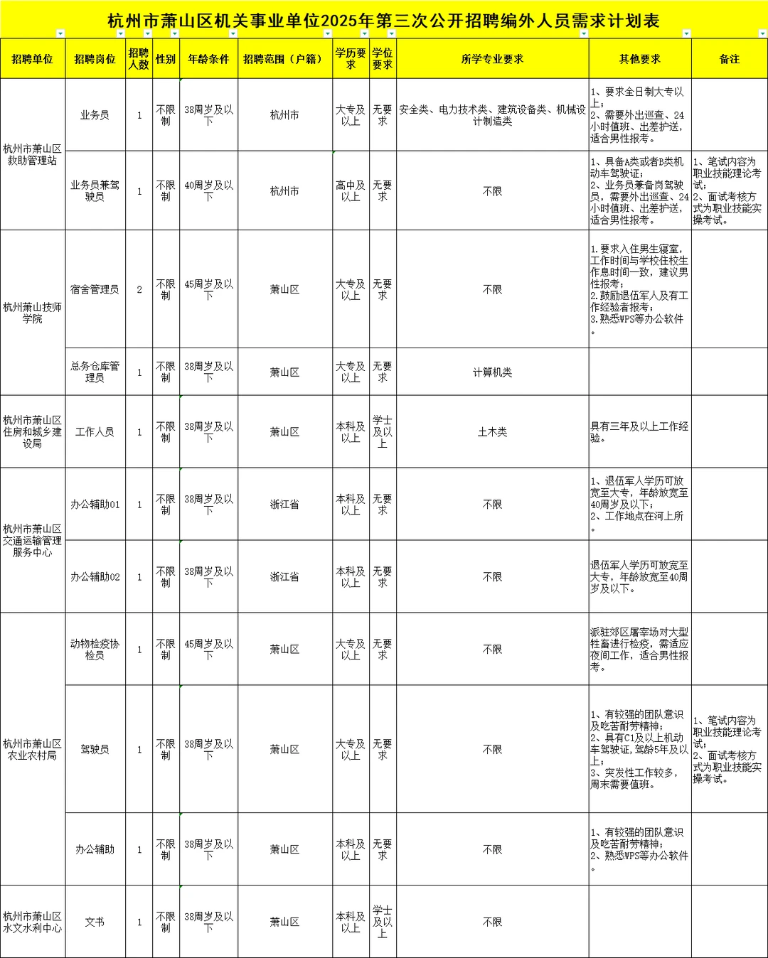 杭州萧山区事业单位招35人！