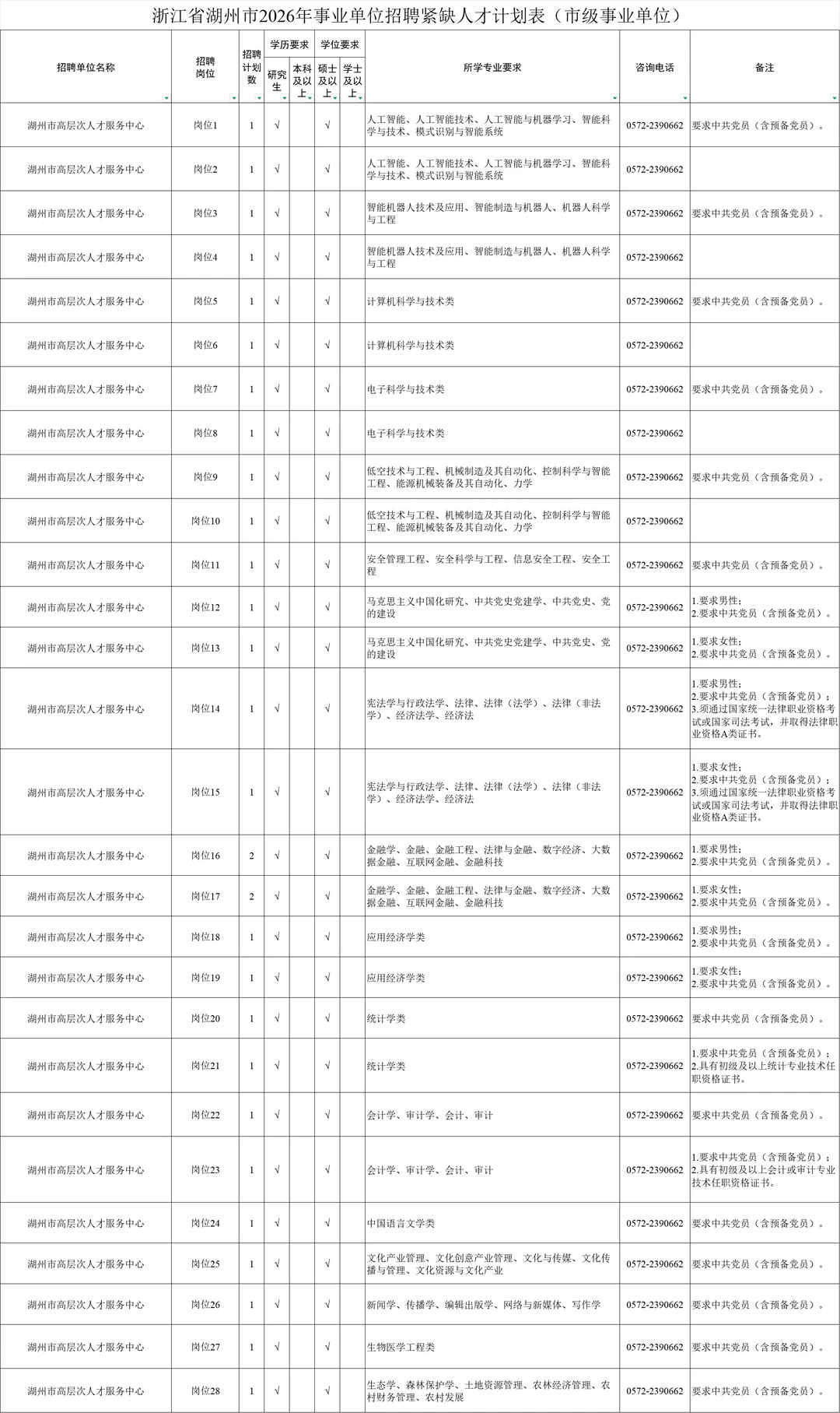 26年浙江首个事业招聘80人，户籍不限