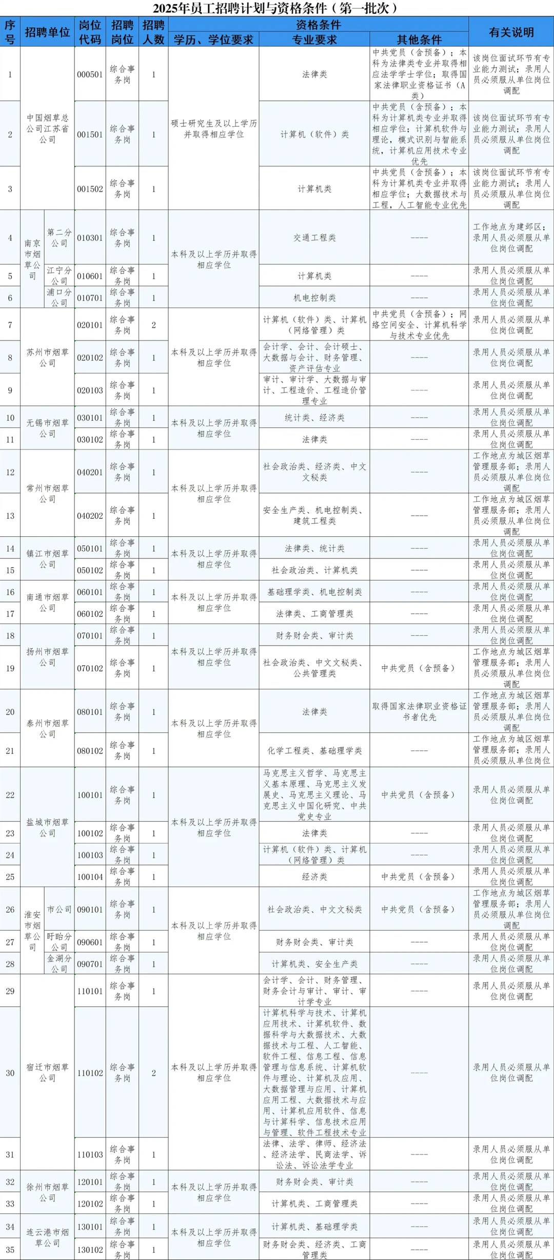 江苏烟草招聘出公告啦 155 个岗位等着你！