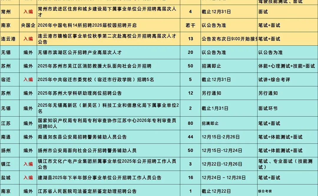 12.22江苏事业单位公告汇总! 共招1089人!