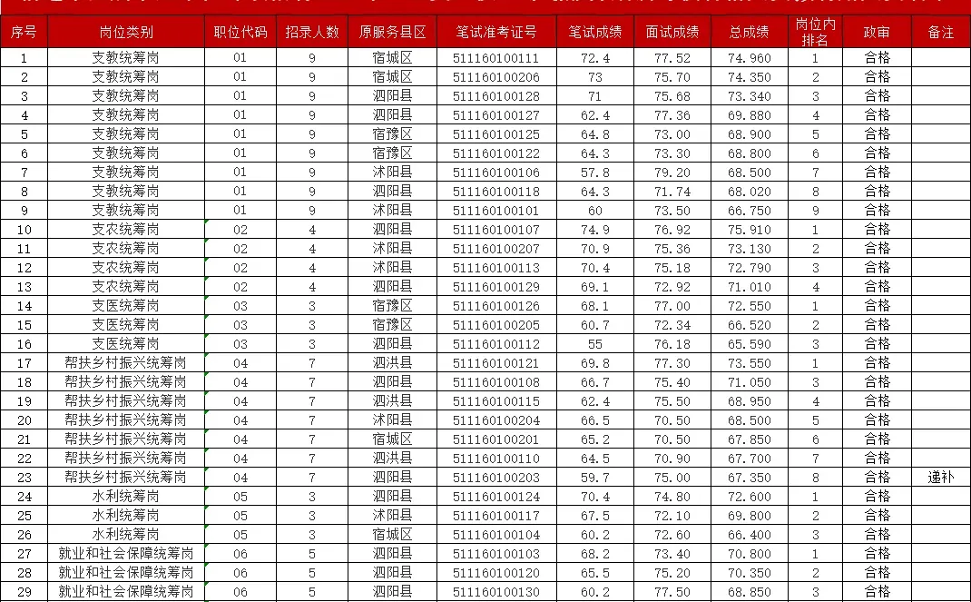 宿迁事业单位专项招聘三支一扶人员公示名单