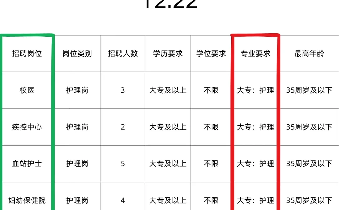 12月22日护理事业编招聘岗位（监狱 血站 校