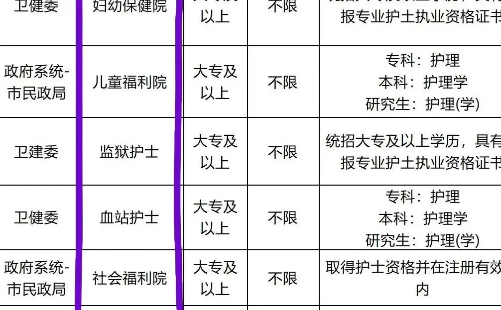 12月22日护理编制招聘岗位（社区 血站 疾控）