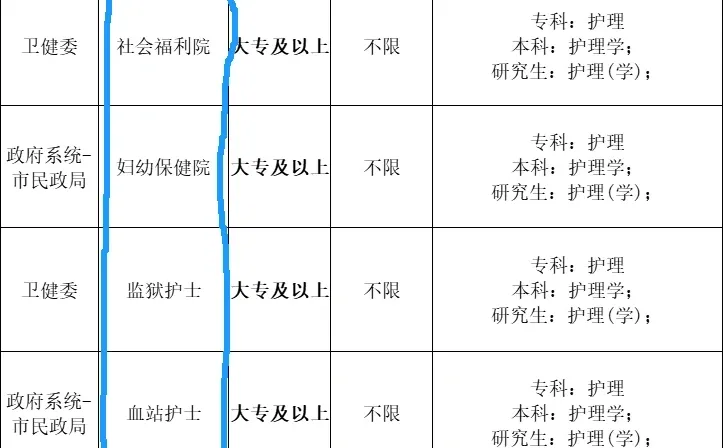 12月22日护理编岗位招聘（校医 血站）