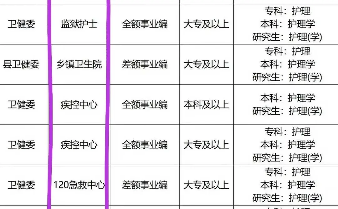 12月22日护理编制招聘岗位（监狱 校医 血站）