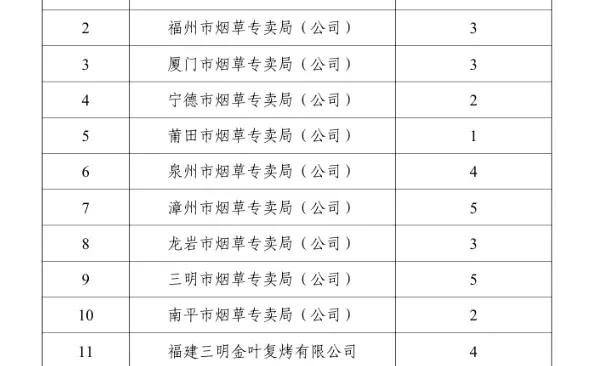 烟草公司招聘！福建福州站